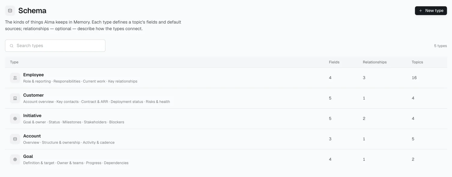 The Schema section, listing topic types